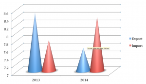 export import 2013-14