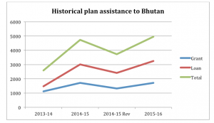 Indian assistance to Bhutan Increasing