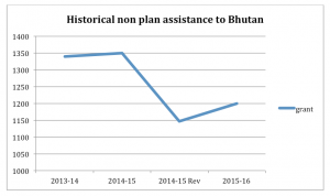 Indian support to Bhutan