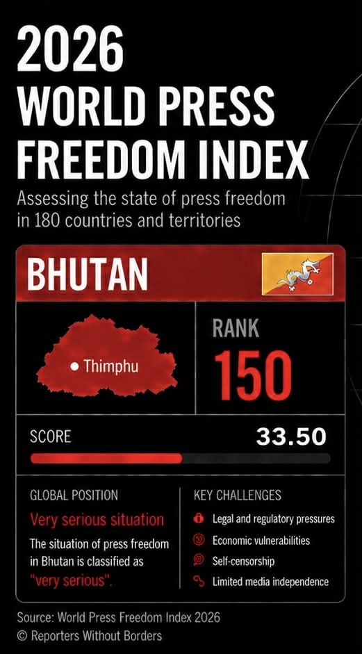 Bhutan ranked 150th in the 2026 Press Freedom Index